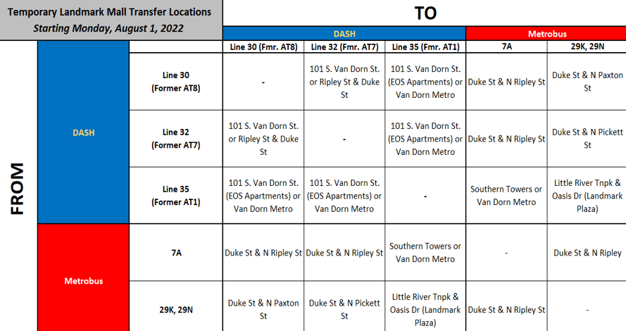 Chart summarizing temporary alternative transfer locations during the closure of the Landmark Mall Transit Center.